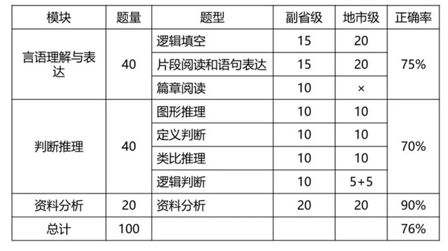 2020年國考倒計時 行測各模塊如何提高準確率？