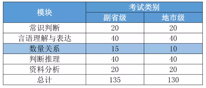 2022國考要進(jìn)面每個(gè)模塊至少要答對多少道題？